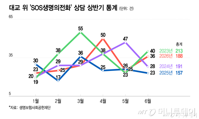 대교 위 'SOS생명의전화' 상담 상반기 통계/그래픽=이지혜