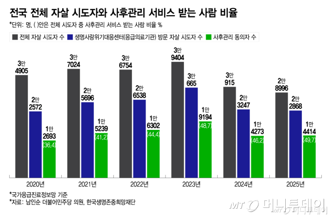 전국 전체 자살 시도자와 사후관리 서비스 받는 사람 비율/그래픽=이지혜
