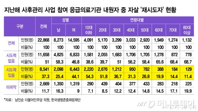 지난해 사후관리 사업 참여 응급의료기관 내원자 중 자살 '재시도자' 현황/그래픽=김지영