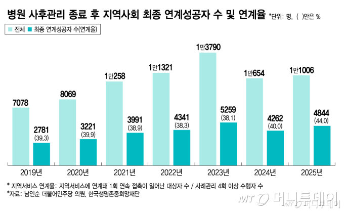 병원 사후관리 종료 후 지역사회 최종 연계성공자 수 및 연계율/그래픽=김지영