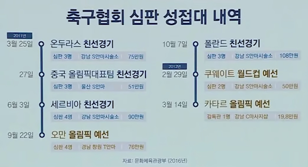 대한축구협회의 과거 심판 성접대 내역. 왼쪽 상단 온두라스전(A대표팀 친선경기), 중국전(올림픽대표팀 친선경기)는 주심과 부심 2명 포함 같은 일본인 심판이 3명이 지휘했고, 대기심은 한국인 심판이었다. 문화체육관광부 감사 결과 당시 대한축구협회는 심판 3명에게 성접대를 했다. /사진=JTBC 캡처