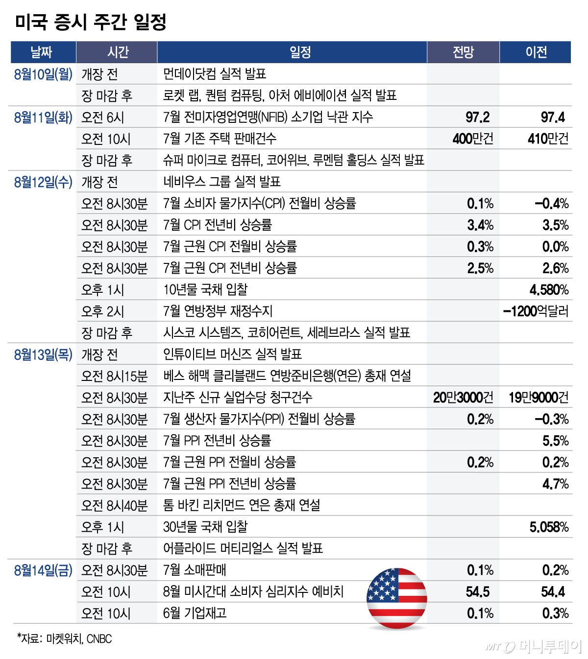 미국 증시 주간 일정_0809/그래픽=김다나