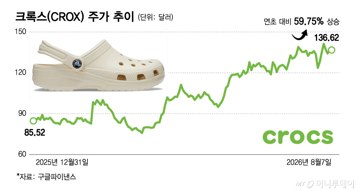 크록스(CROX) 주가 추이/그래픽=김다나