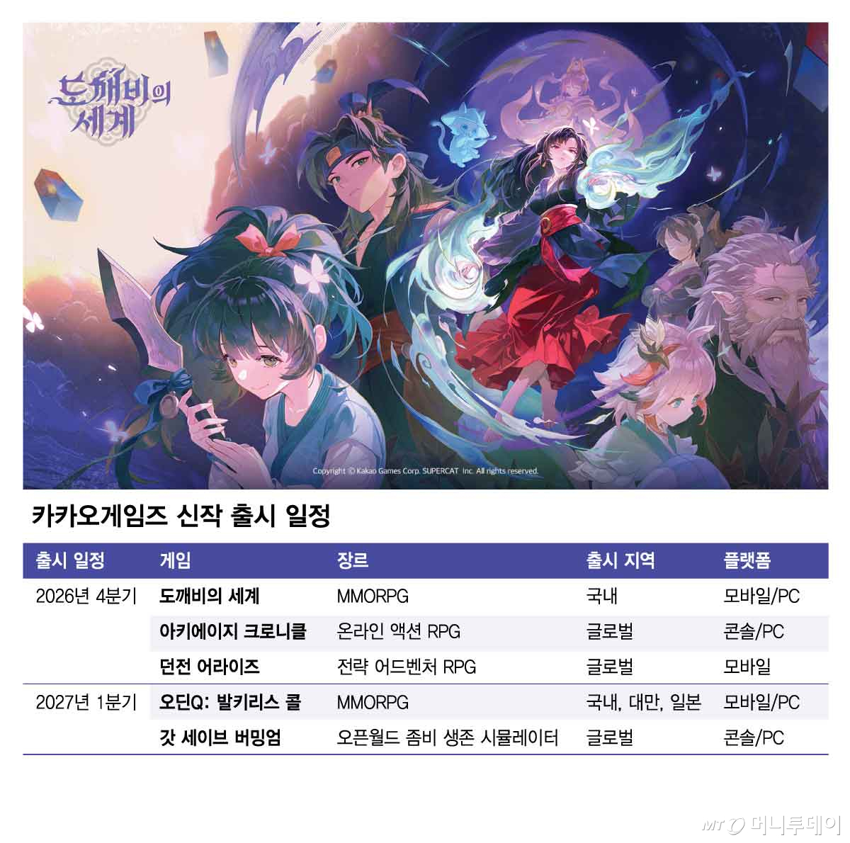 카카오게임즈 신작 출시 일정/그래픽=김현정
