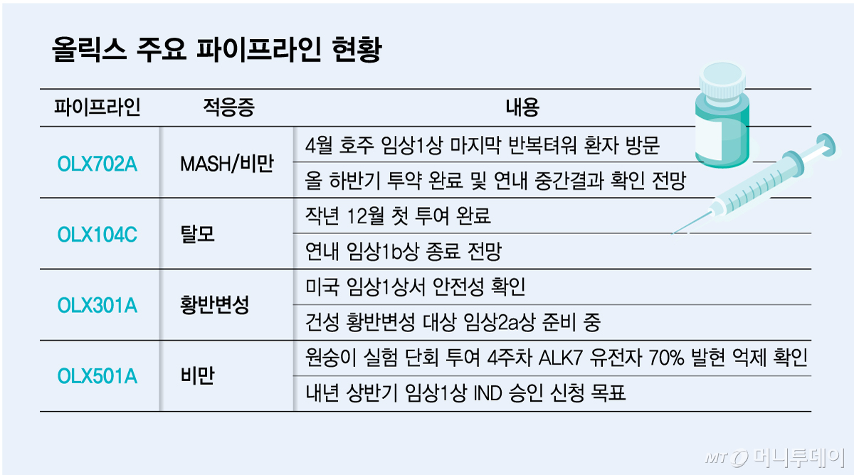 올릭스 주요 파이프라인 현황/그래픽=김다나