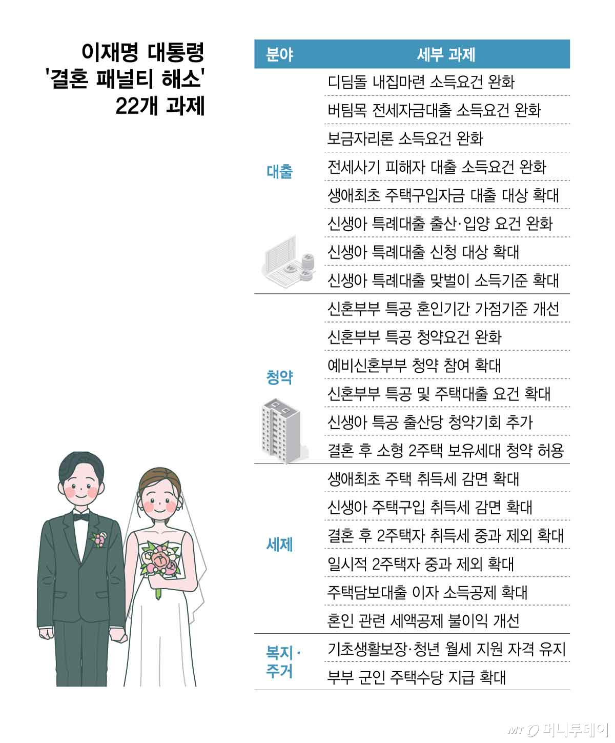 이재명 대통령 ‘결혼 패널티 해소’ 22개 과제/그래픽=김현정