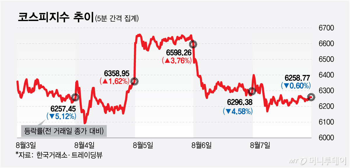 코스피지수 추이/그래픽=최헌정