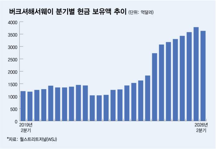 버크셔해서웨이 분기별 현금 보유액 추이/그래픽=김다나