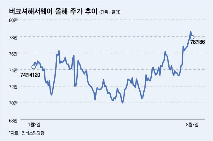 버크셔해서웨어 올해 주가 추이/그래픽=김다나