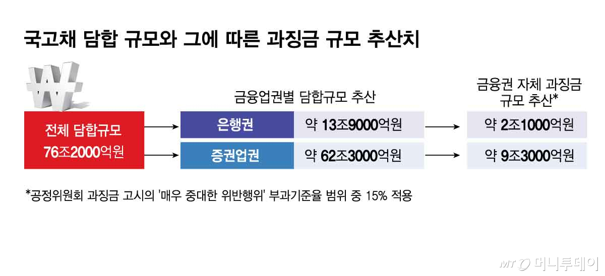 국고채 담합 규모와 그에 따른 과징금 규모 추산치/그래픽=김현정