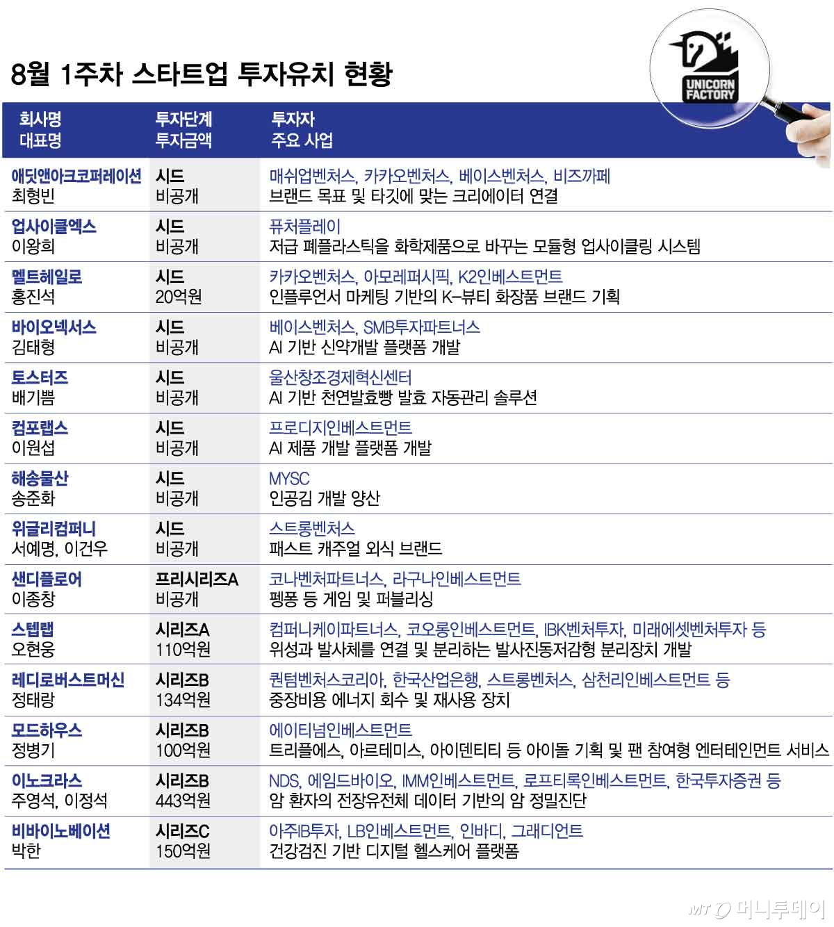 8월 1주차 스타트업 투자유치 현황/그래픽=김현정