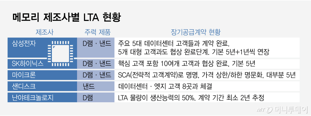 메모리 제조사별 LTA 현황/그래픽=임종철