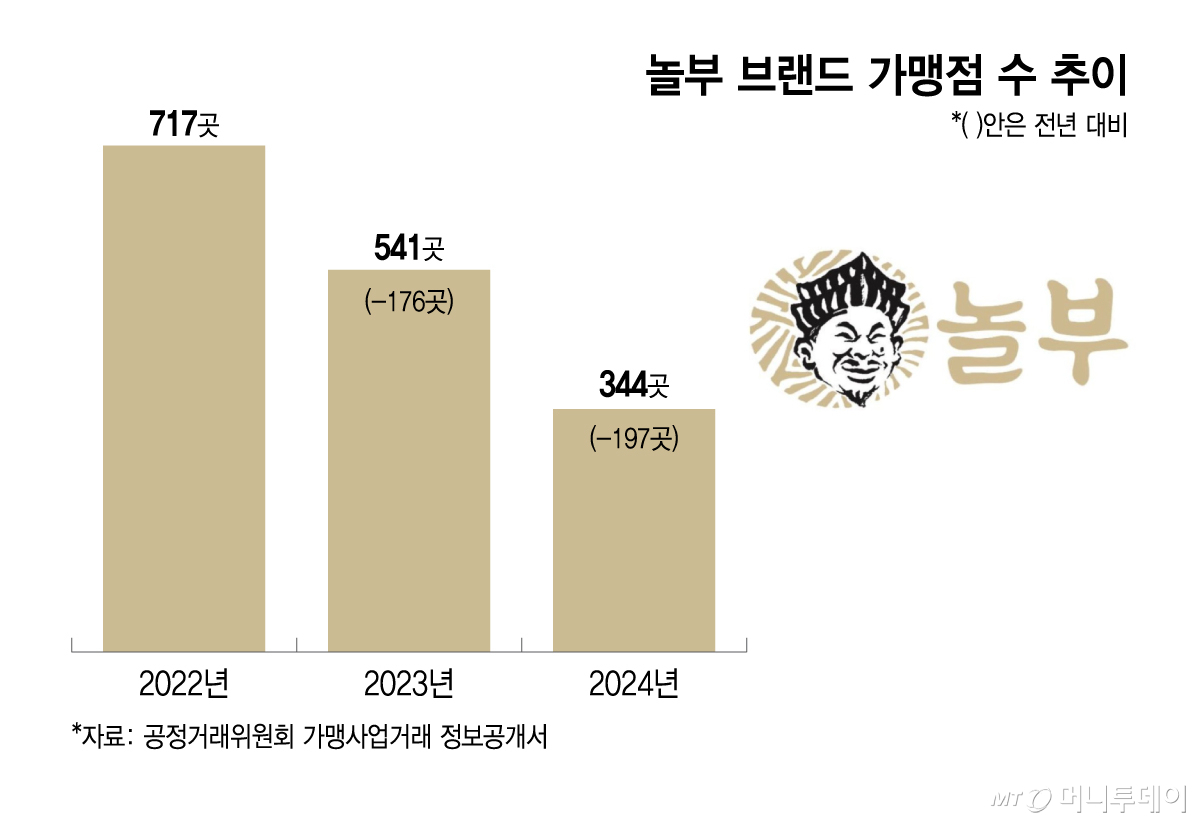 놀부 브랜드 가맹점 수 추이/그래픽=이지혜