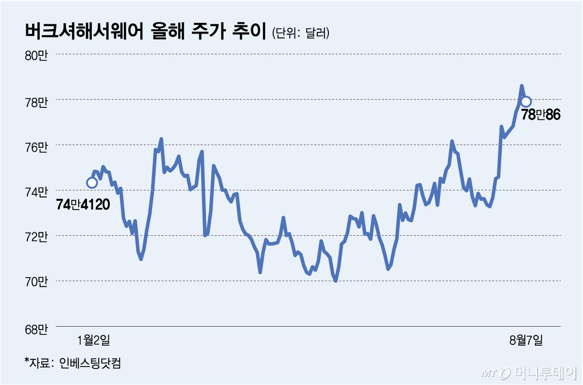 버크셔해서웨어 올해 주가 추이. /그래픽=김다나