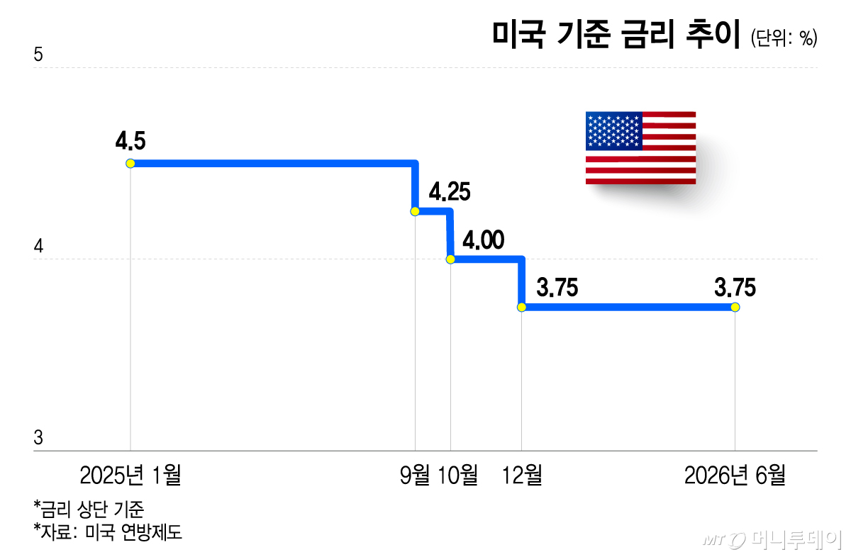 미국 기준 금리 추이. /그래픽=이지혜