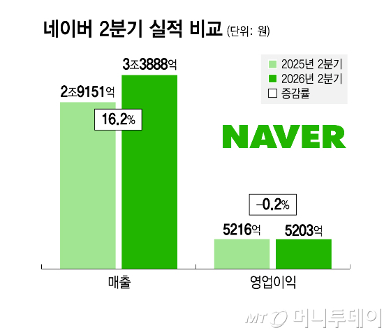 네이버 2분기 실적 비교/그래픽=김지영