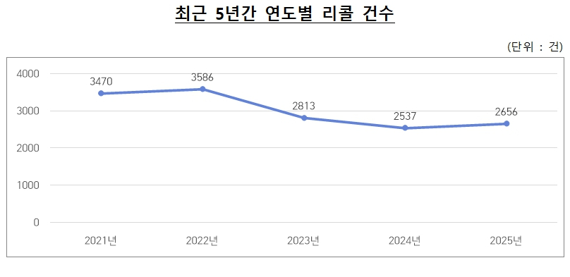 자료=공정거래위원회