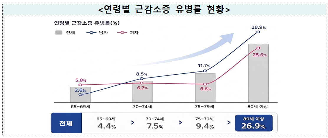 연령별 근감소증 유병률 현황. /사진제공=질병관리청