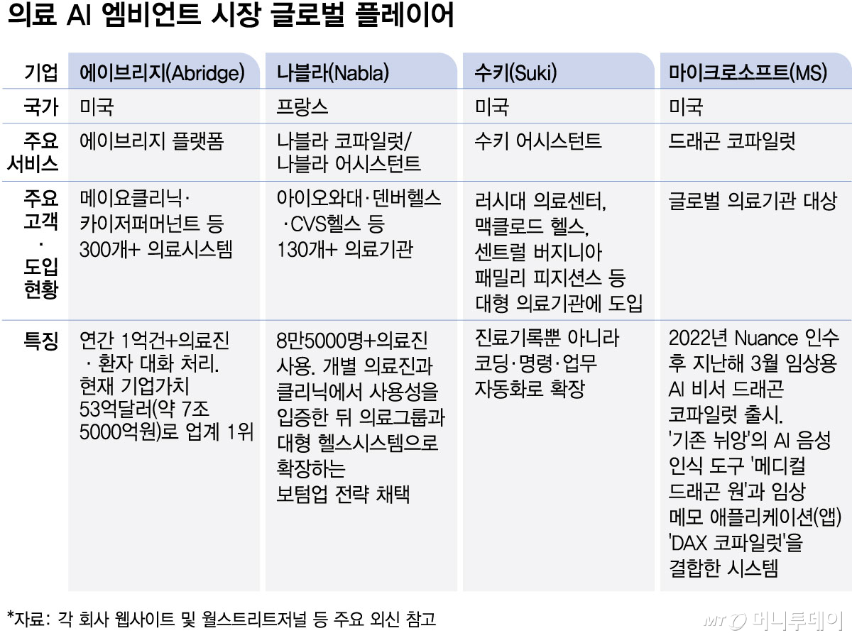 의료 AI 엠비언트 시장 글로벌 플레이어/그래픽=최헌정