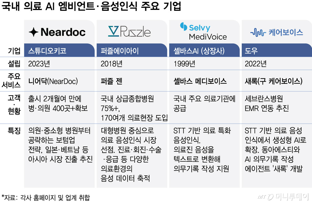 국내 의료 AI 엠비언트·음성인식 주요 기업/그래픽=최헌정