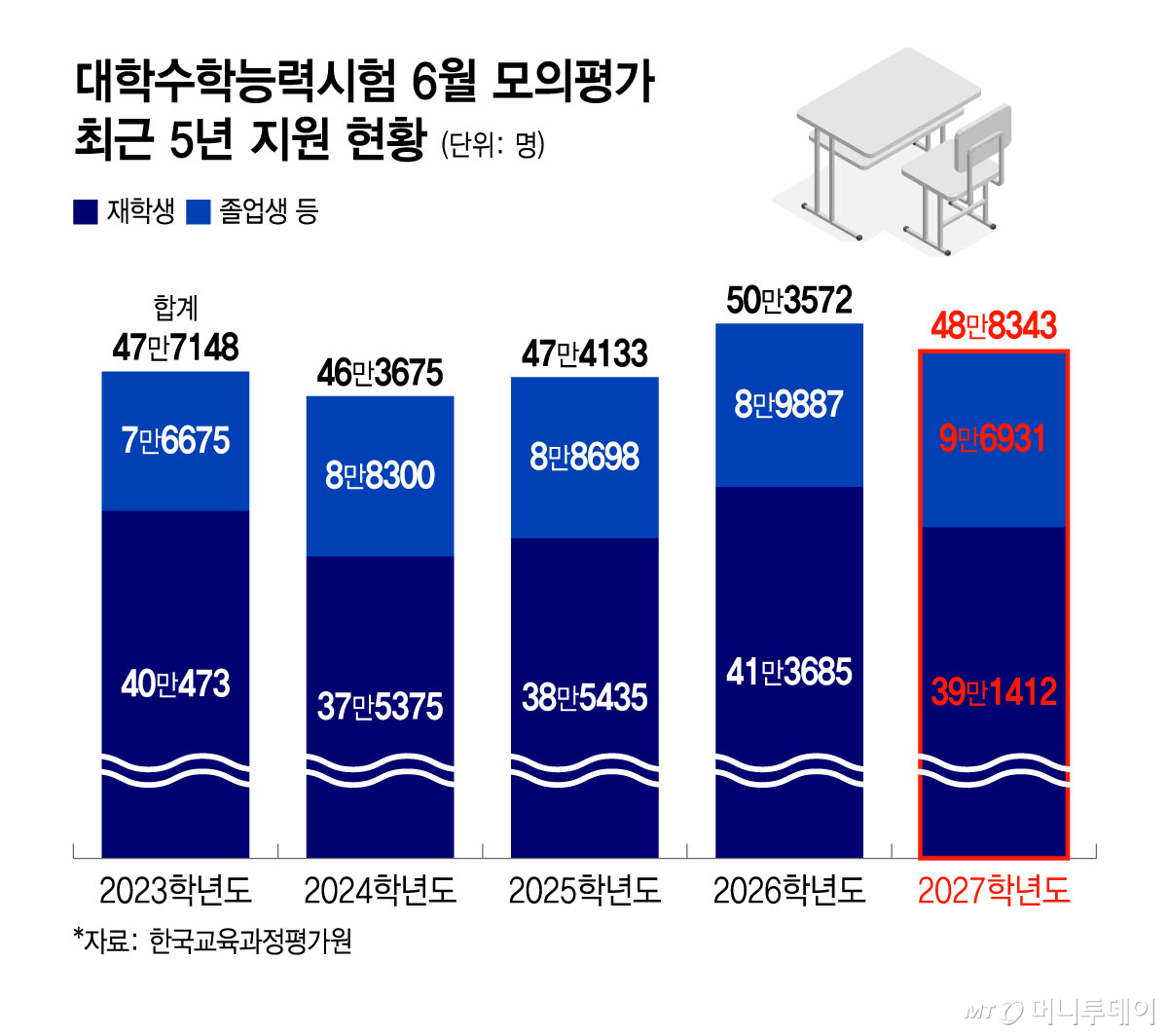 대학수학능력시험 6월 모의평가 최근 5년 지원 현황/그래픽=윤선정