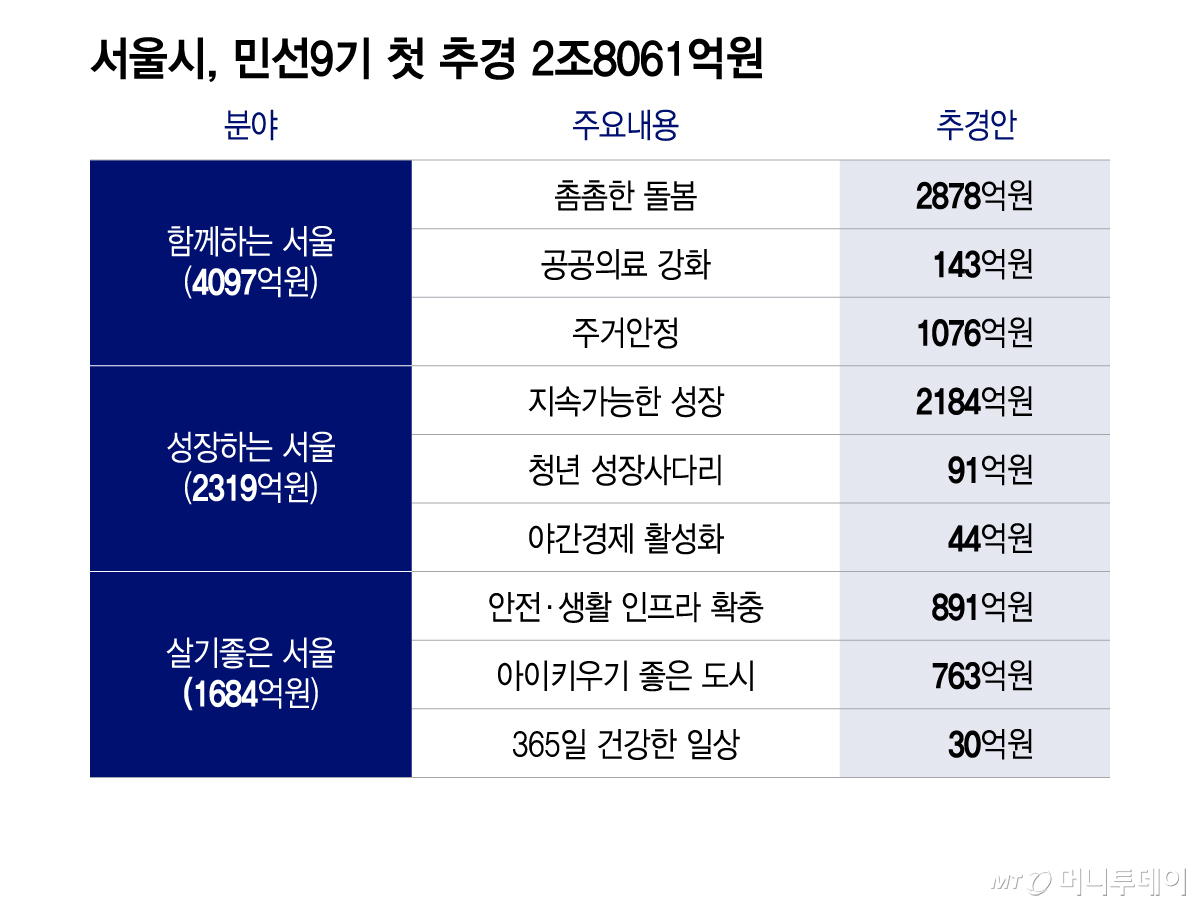 서울시, 민선9기 첫 추경 2조8061억원/그래픽=이지혜