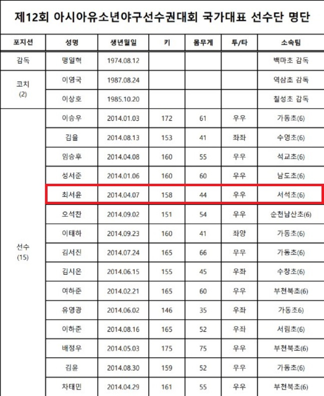 제12회 아시아유소년야구선수권대회에 참가하는 U-12 한국 야구 국가대표팀 명단. 빨간색 네모가 최서윤 선수. /사진=KBSA 제공