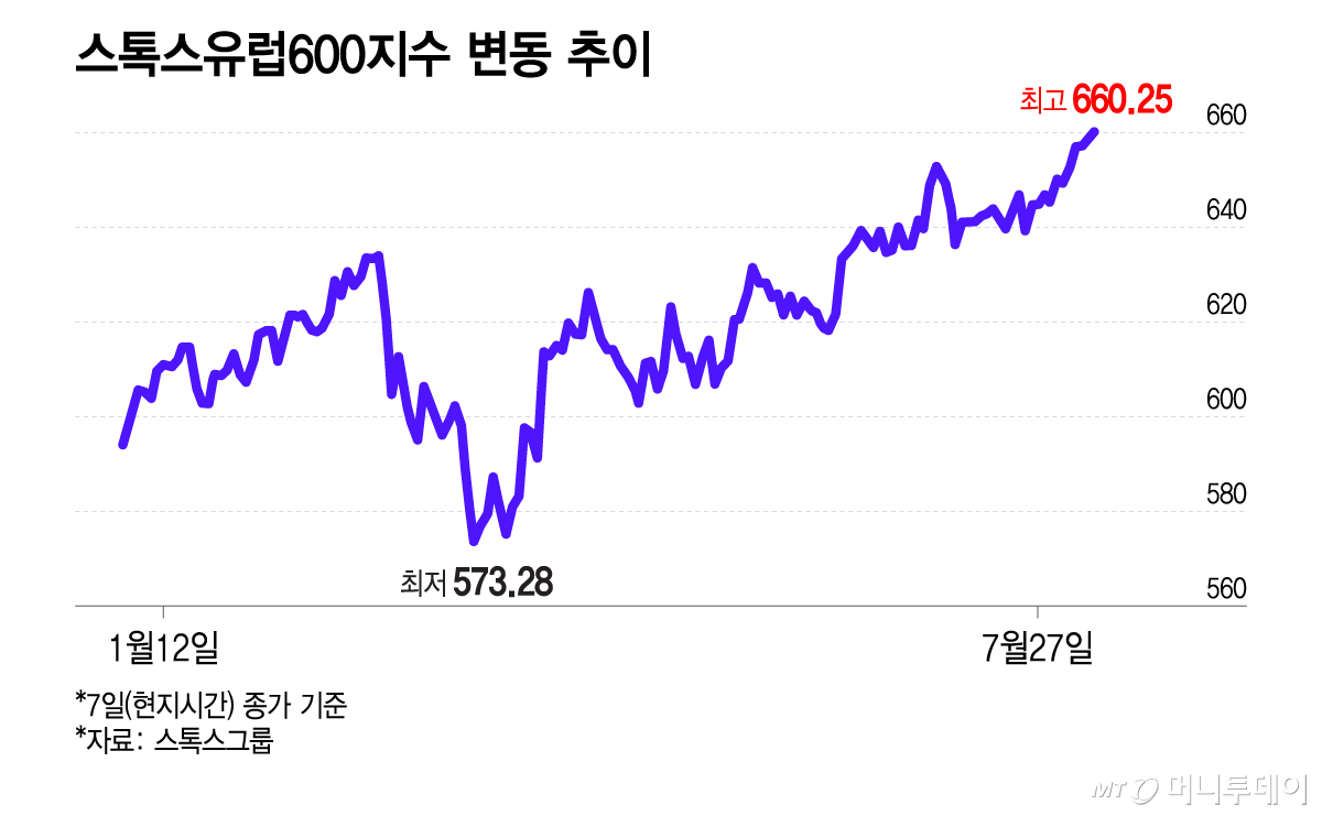 스톡스유럽600지수 변동 추이/그래픽=이지혜