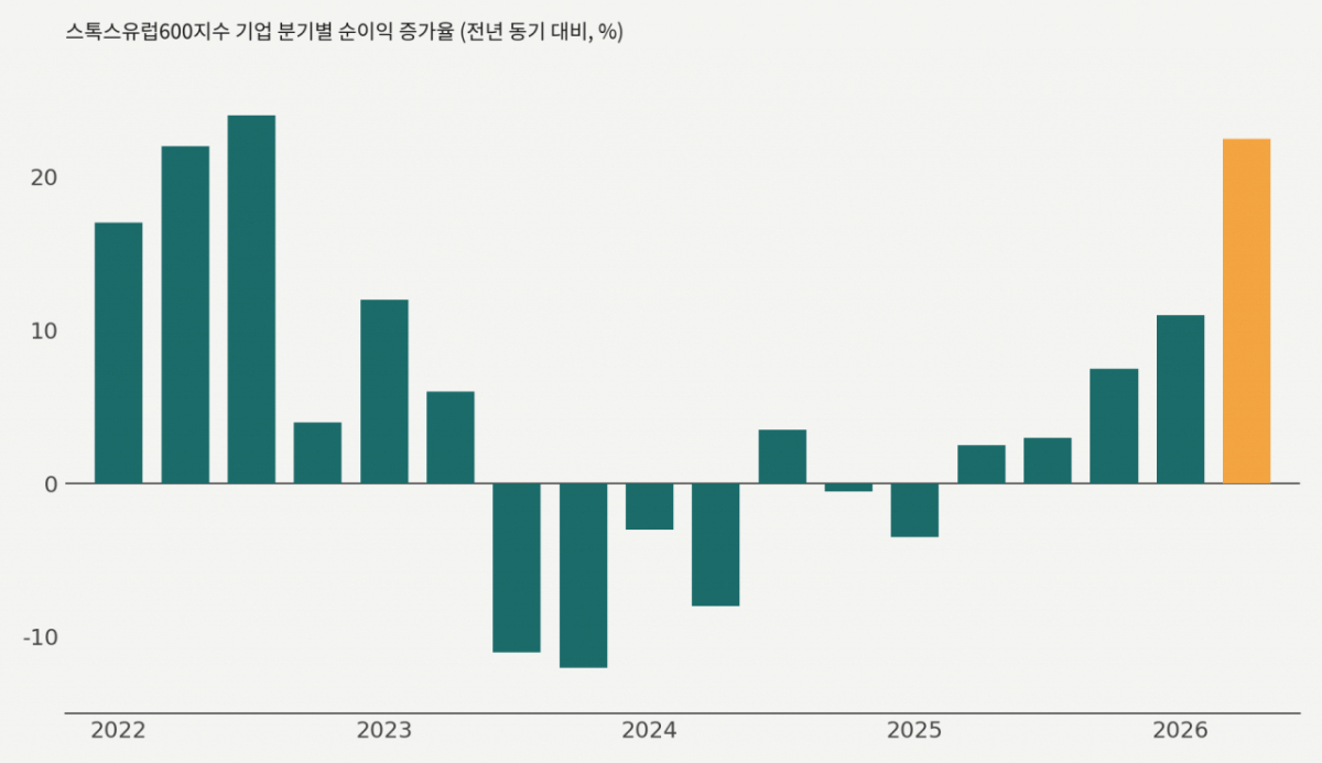 택트셋이 집계한 유럽 기업 분기별 순이익 증가율. 2026년 2분기(주황색)은 전망치 /사진=클로드 AI