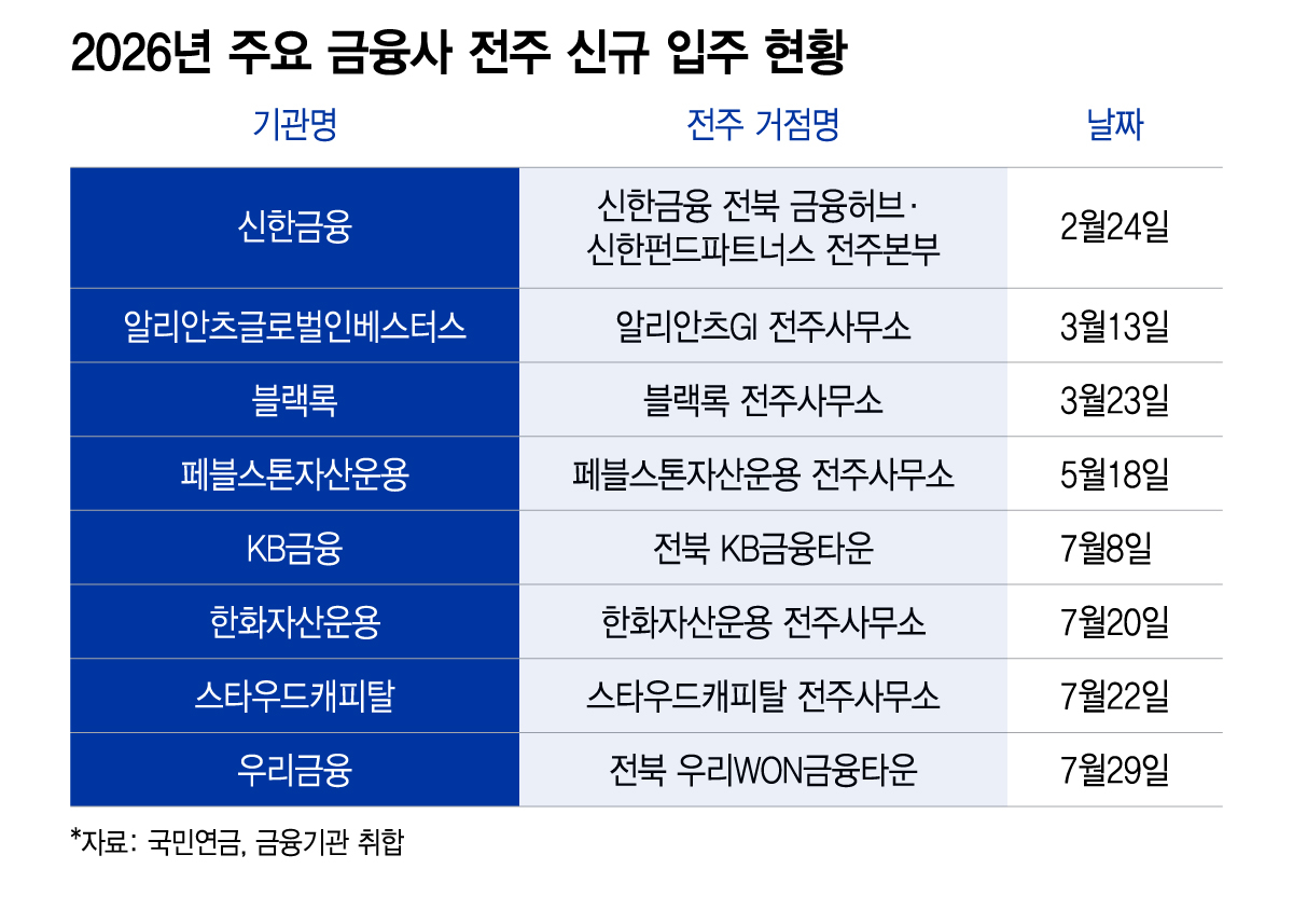 2026년 주요 금융사 전주 신규 입주 현황/그래픽=이지혜