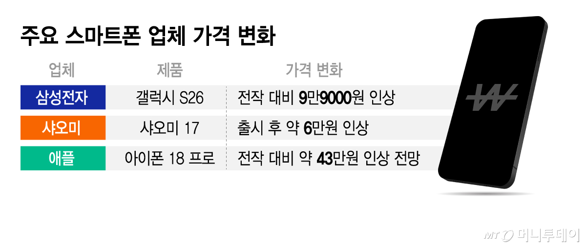 주요 스마트폰 업체 가격 변화/그래픽=김지영