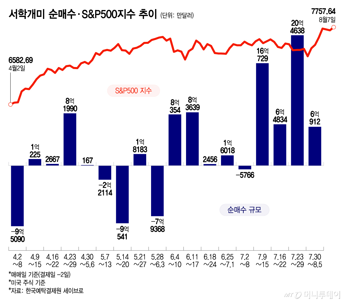 서학개미 순매수·S&P500지수 추이/그래픽=이지혜
