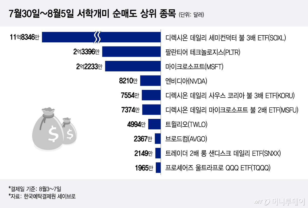 7월30일~8월5일 서학개미 순매도 상위 종목/그래픽=이지혜