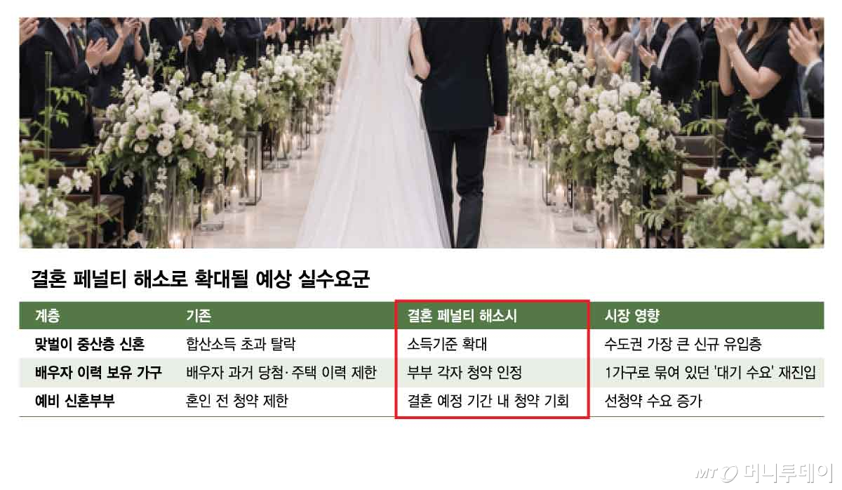 결혼 페널티 해소로 확대될 예상 실수요군/그래픽=김현정