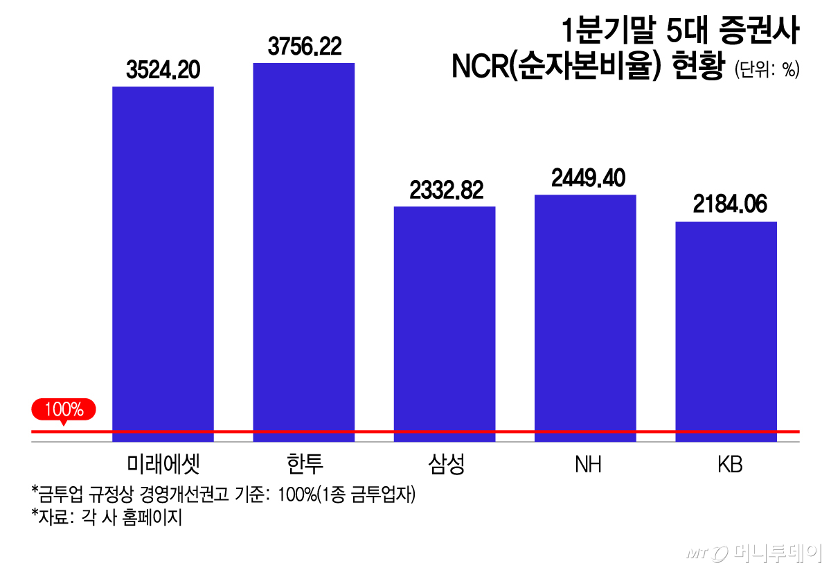 1분기말 5대 증권사 NCR(순자본비율) 현황/그래픽=이지혜
