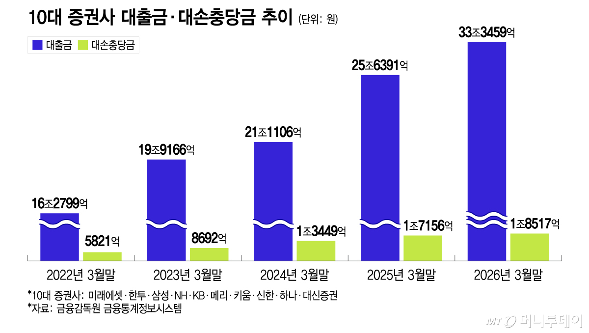 10대 증권사 대출금·대손충당금 추이 - 복사본/그래픽=이지혜