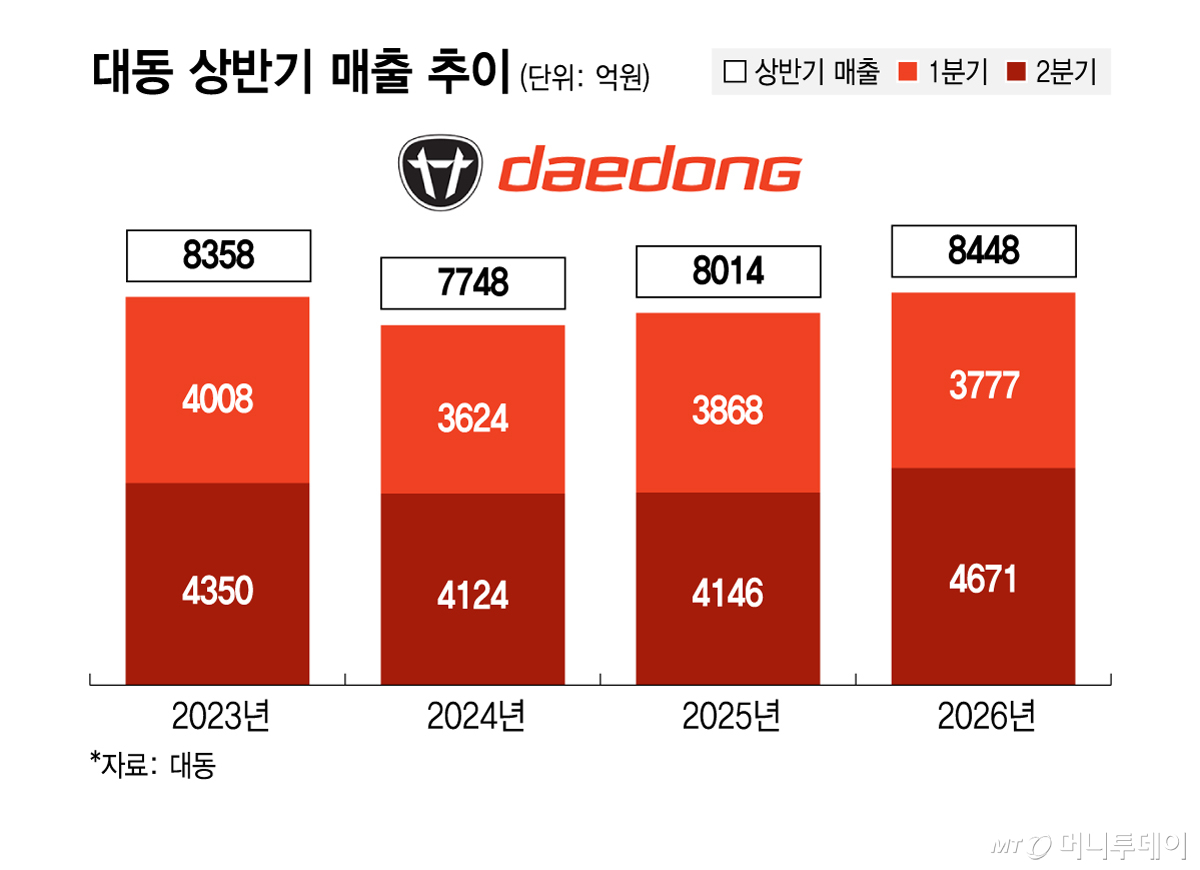 대동 상반기 매출 추이/그래픽=김지영