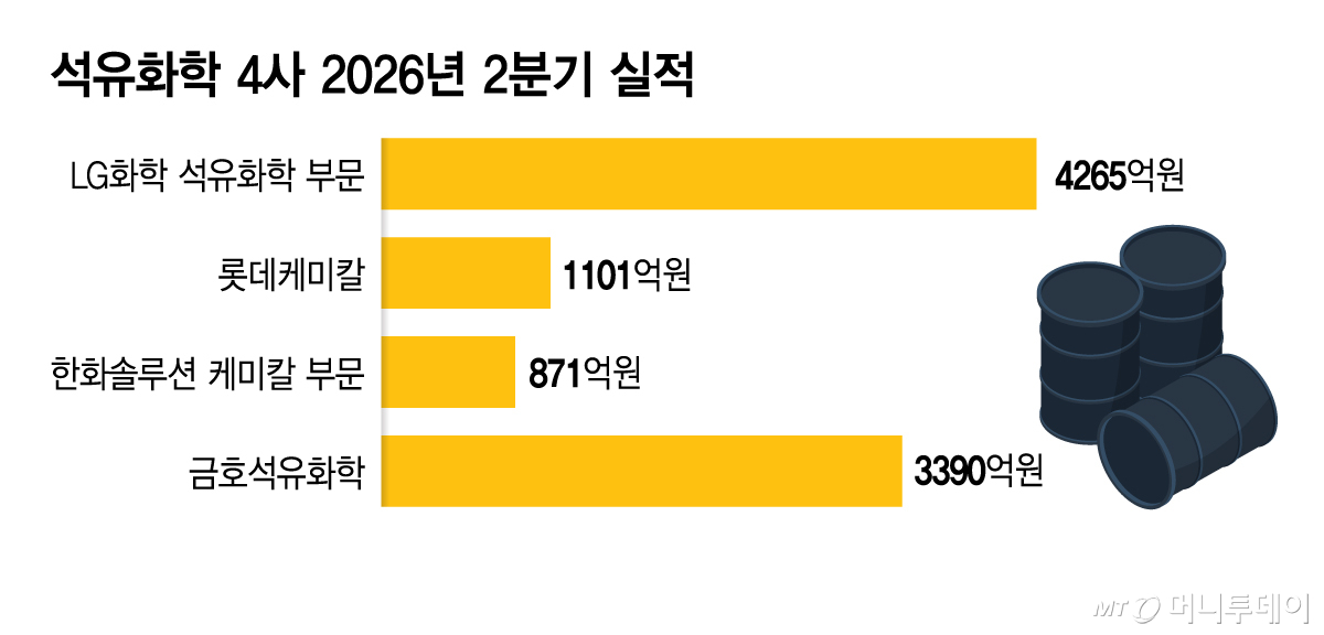 석유화학 4사 2026년 2분기 영업이익/그래픽=김지영
