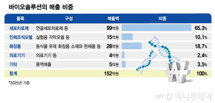 바이오솔루션의 매출 비중/그래픽=김현정