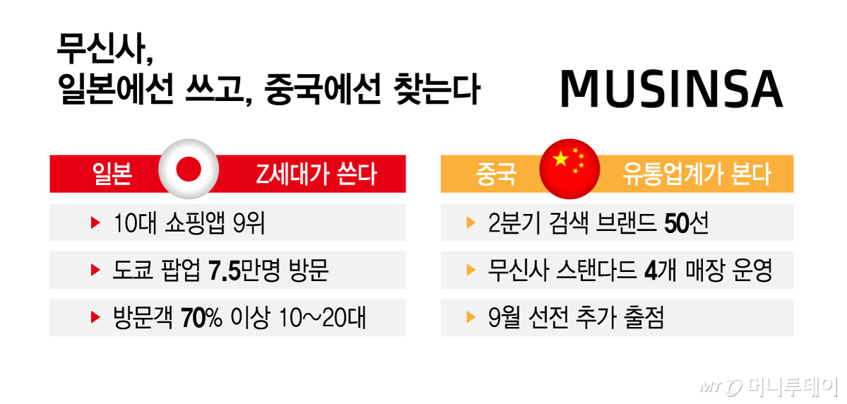 무신사, 일본에선 쓰고, 중국에선 찾는다/그래픽=김지영