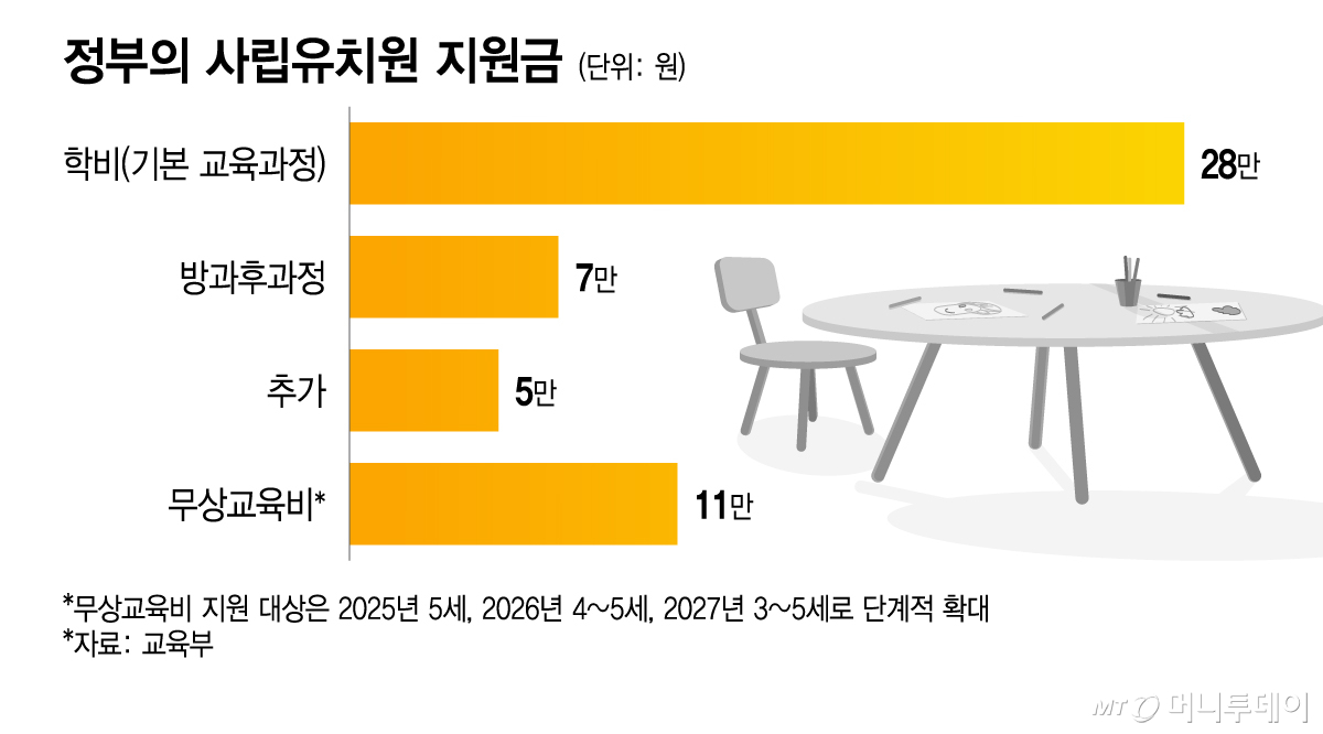 정부의 사립유치원 지원금/그래픽=이지혜