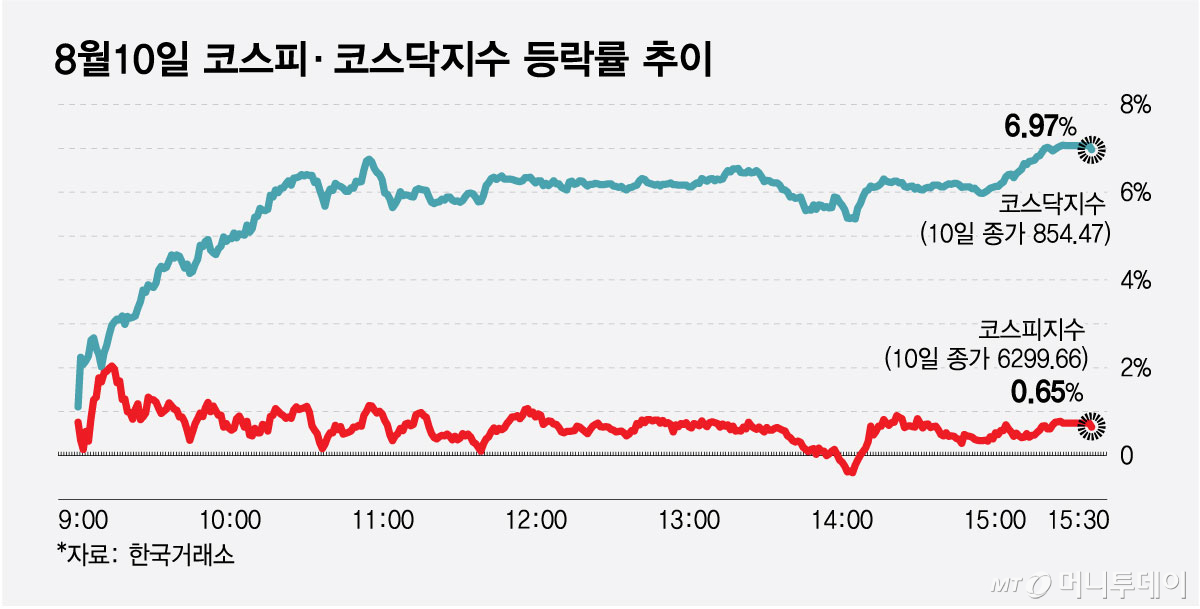 8월10일 코스피·코스닥지수 등락률 추이/그래픽=최헌정