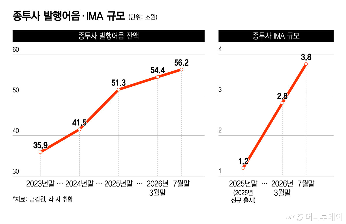 종투사 발행어음·IMA 규모/그래픽=윤선정