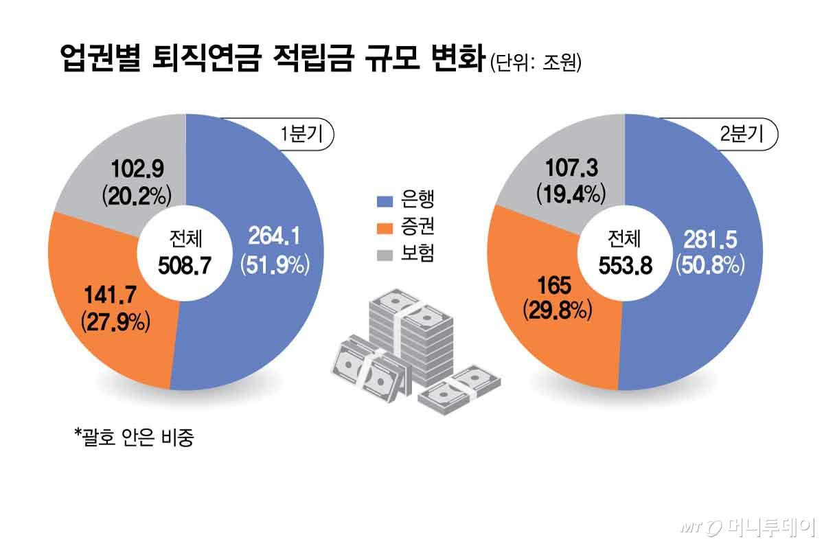 업권별 퇴직연금 적립금 변화/그래픽=김현정