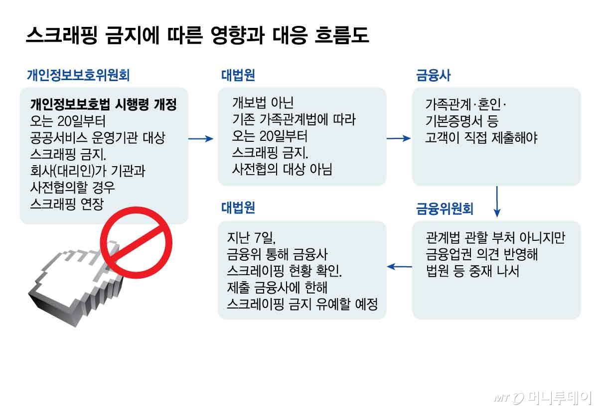 스크레이핑 금지에 따른 영향과 대응 흐름도/그래픽=김현정