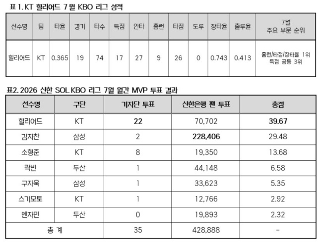 2026 KBO 7월 MVP 선정 투표 결과. /사진=KBO 제공