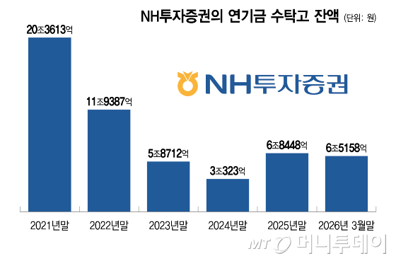 NH투자증권의 연기금 수탁고 잔액/그래픽=이지혜
