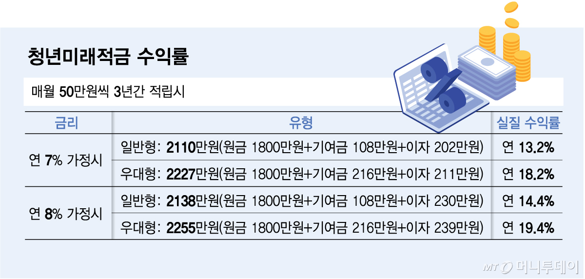 청년미래적금 수익률/그래픽=김다나 기자