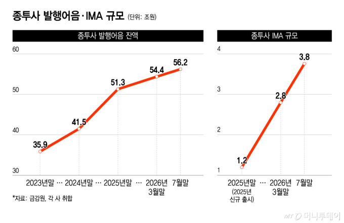 종투사 발행어음·IMA 규모/그래픽=윤선정