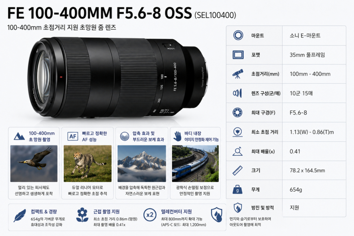 소니 초망원 줌 렌즈 'FE 100-400mm F5.6-8 OSS(SEL100400)'/사진 제공=소니코리아 및 GPT 생성